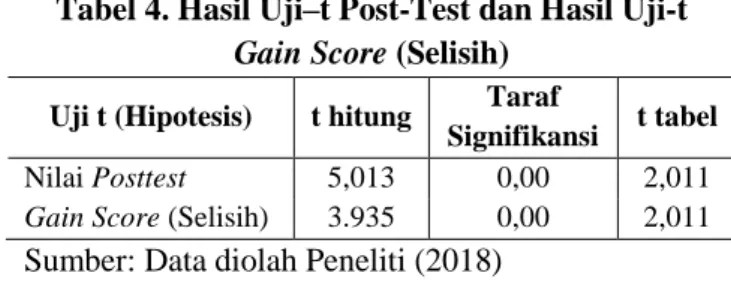 Tabel 4. Hasil Uji–t Post-Test dan Hasil Uji-t  Gain Score (Selisih) 