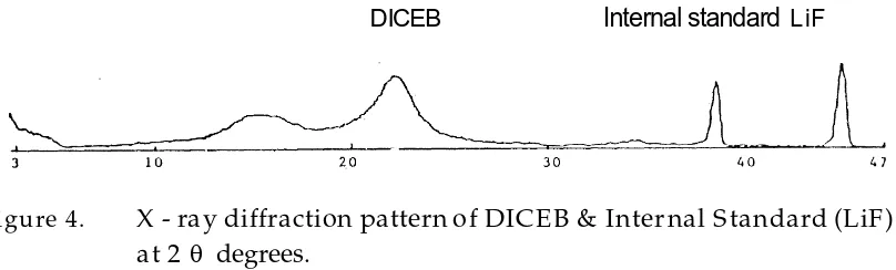 Figure 4. X - ray diffraction pattern of DICEB & Internal Standard (LiF) 