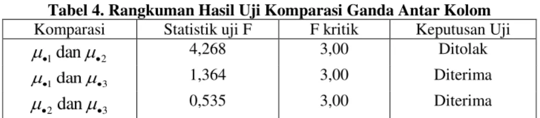 Tabel 4. Rangkuman Hasil Uji Komparasi Ganda Antar Kolom 