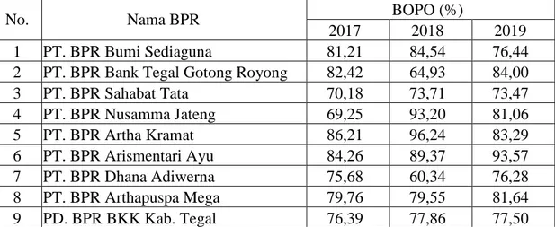 Tabel 1.1 Beban Operasional Terhadap Operasional (BOPO) di BPR  Konvensional Kabupaten Tegal Periode 2017-2019 