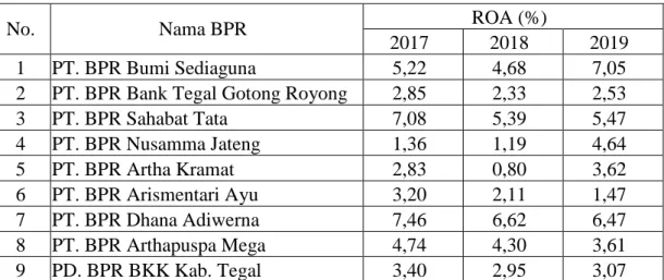 Tabel 1.2 Kinerja BPR Konvensional di Kabupaten Tegal  Periode 2017-2019 