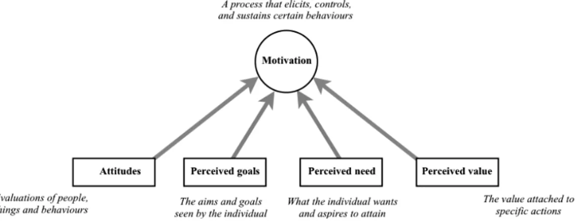 Gambar 1. Tipe motivasi (Mubeen &amp; Reid, 2006) 
