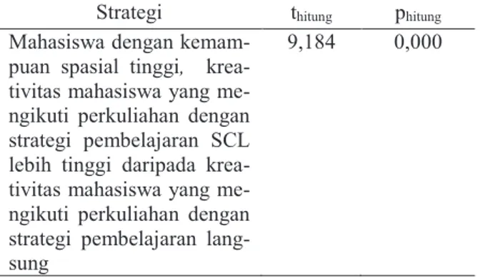 Tabel 6. Hasil ANAVA 2 Jalur 