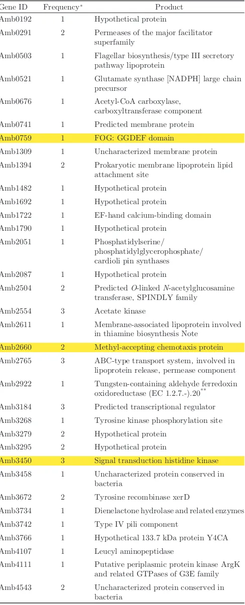 Table 2. Disrupted genes by Transposon mutagenesis in Magneto-spirillum sp. AMB-1.