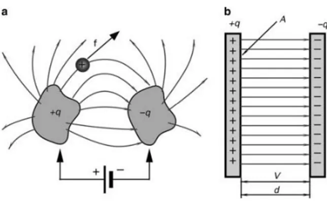 Gambar 2.1 Muatan listrik dan tegangan kapasitansi antara dua objek dan kapasitor  pelat paralel 