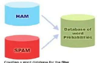 Gambar 1: Pembuatan DataBase Bayes