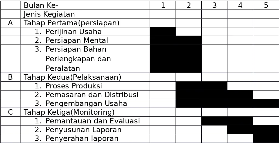 Tabel 3.1 Format Ringkasan Anggaran Biaya PKM-K (1 bulan )