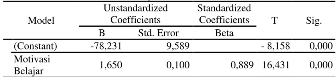 Tabel 7   Ringkasan Statistik T-Test  Model  Unstandardized Coefficients  Standardized Coefficients  T  Sig