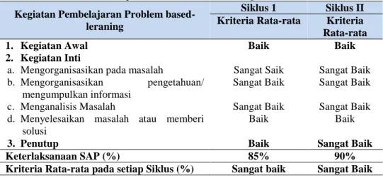 Tabel 4 Hasil Belajar Kognitif diterapkan Problem Based Learning 