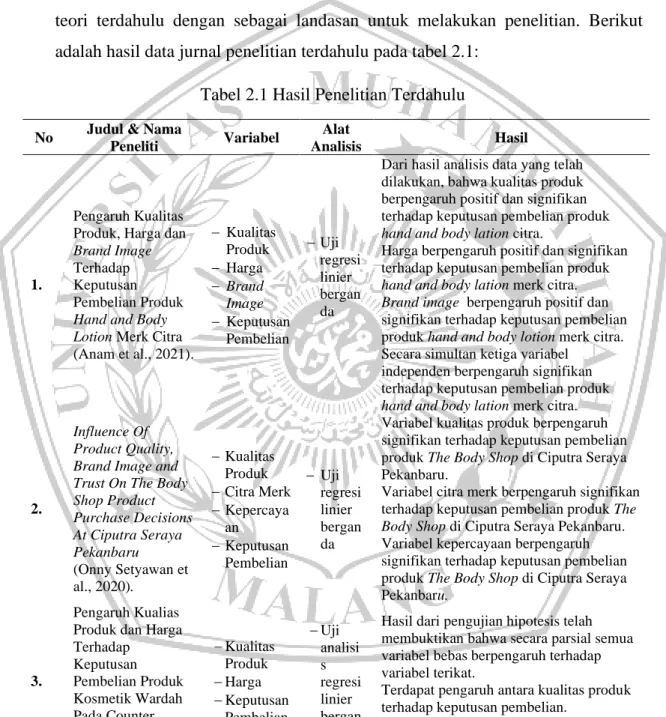 Tabel 2.1 Hasil Penelitian Terdahulu 