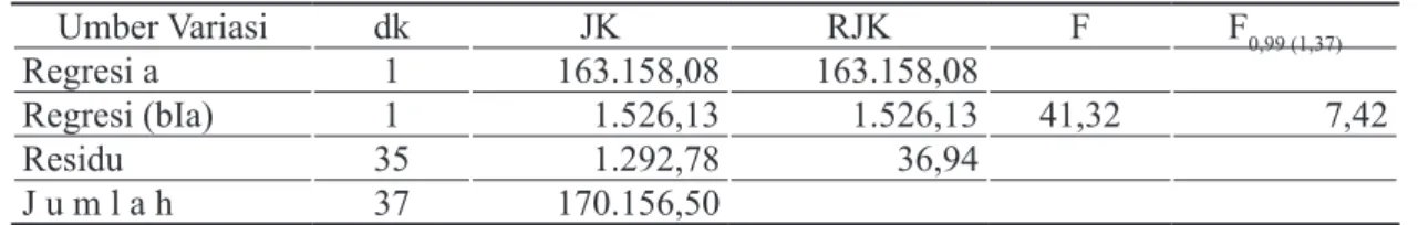 Tabel 2: Daftar Analisis Variansi untuk Uji Independen Dalam Regrresi Linier Kelompok Kontrol (B)