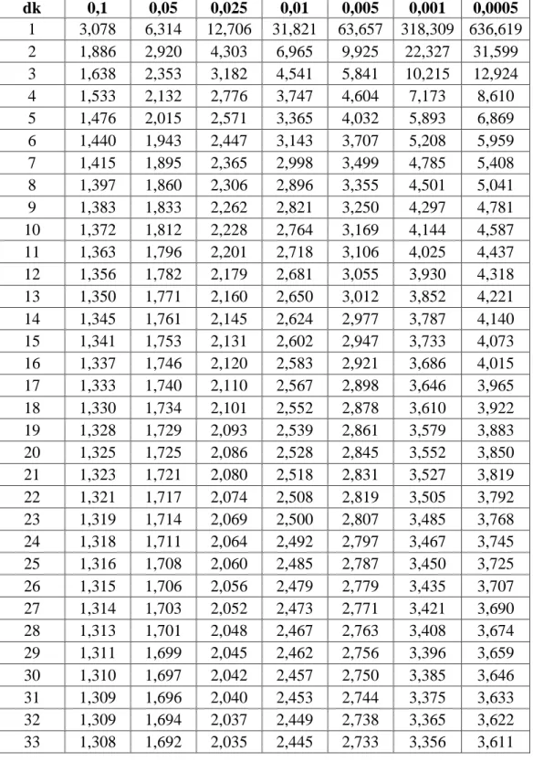 Tabel t  dk  0,1  0,05  0,025  0,01  0,005  0,001  0,0005  1  3,078  6,314  12,706  31,821  63,657  318,309  636,619  2  1,886  2,920  4,303  6,965  9,925  22,327  31,599  3  1,638  2,353  3,182  4,541  5,841  10,215  12,924  4  1,533  2,132  2,776  3,747 