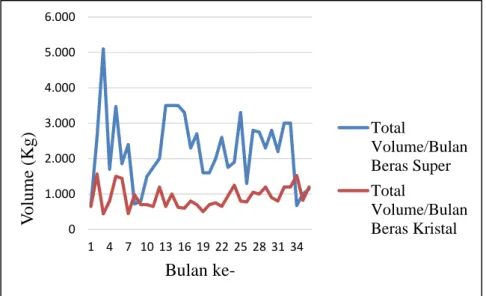 Ilustrasi 2. Grafik Volume Penjualan Beras Premium Tahun 2014-2016  Terlihat  pada  grafik  volume  penjualan  beras  premium  baik  beras  Super  maupun  beras  Kristal  mengalami  perubahan  setiap  bulannya