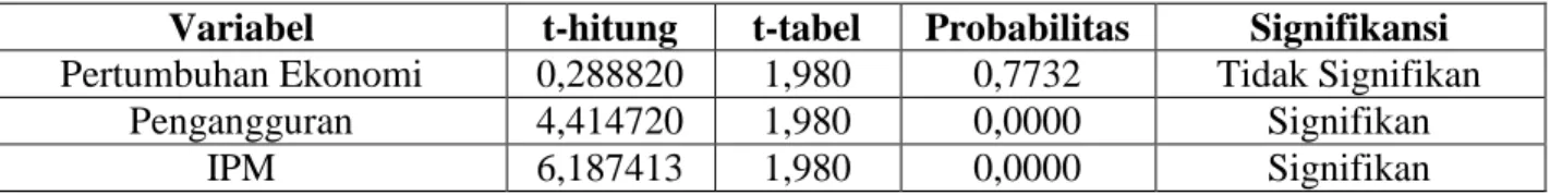 Tabel 2: Uji t-Statistik 