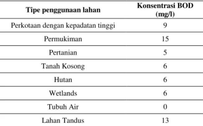Tabel 7. Perkiraan konsentrasi BOD dalam air limpasan di tiap  penggunaan lahan 