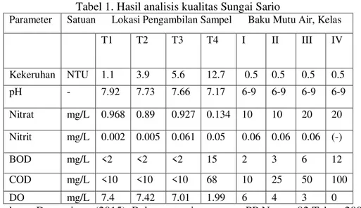 Tabel 1. Hasil analisis kualitas Sungai Sario 