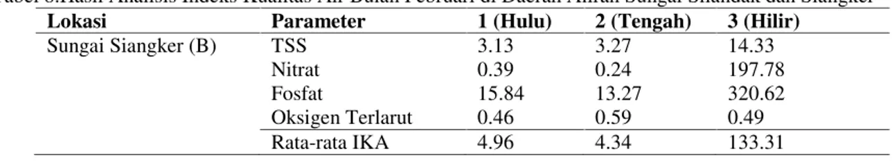 Tabel 8.Hasil Analisis Indeks Kualitas Air Bulan Februari di Daerah Aliran Sungai Silandak dan Siangker
