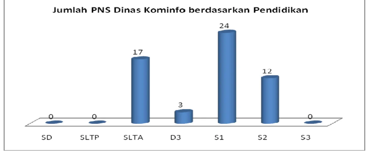 Tabel 2.1  :   Jumlah Pegawai Dinas Komunikasi dan Informatika Provinsi Riau   berdasarkan eselon Tahun 2013 