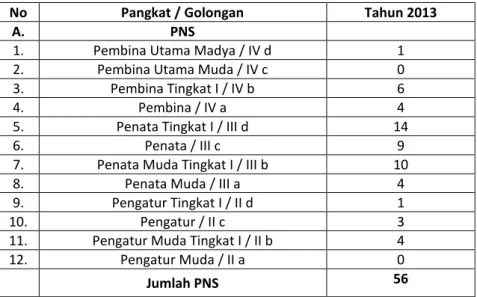 Tabel 2.2  :   Jumlah Pegawai Negeri Sipil Dinas Komunikasi dan Informatika   Provinsi Riau berdasarkan Pangkat dan Golongan Tahun 2013 