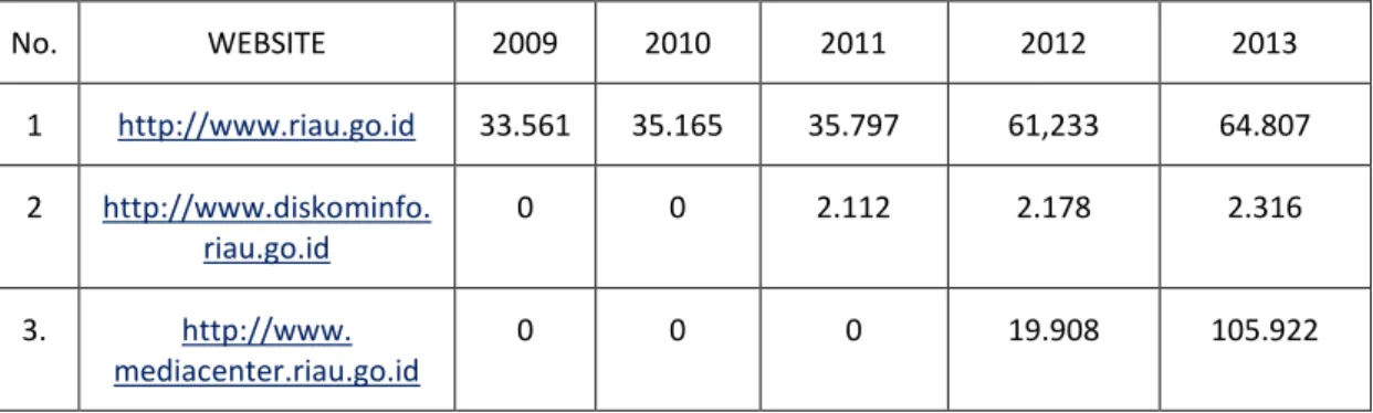 Tabel  2.6. Jumlah Pengunjung Website  yang dikelola Diskominfo dan PDE Prov. 