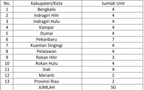 Tabel 2.14. Program Desa Informasi  di Provinsi Riau  
