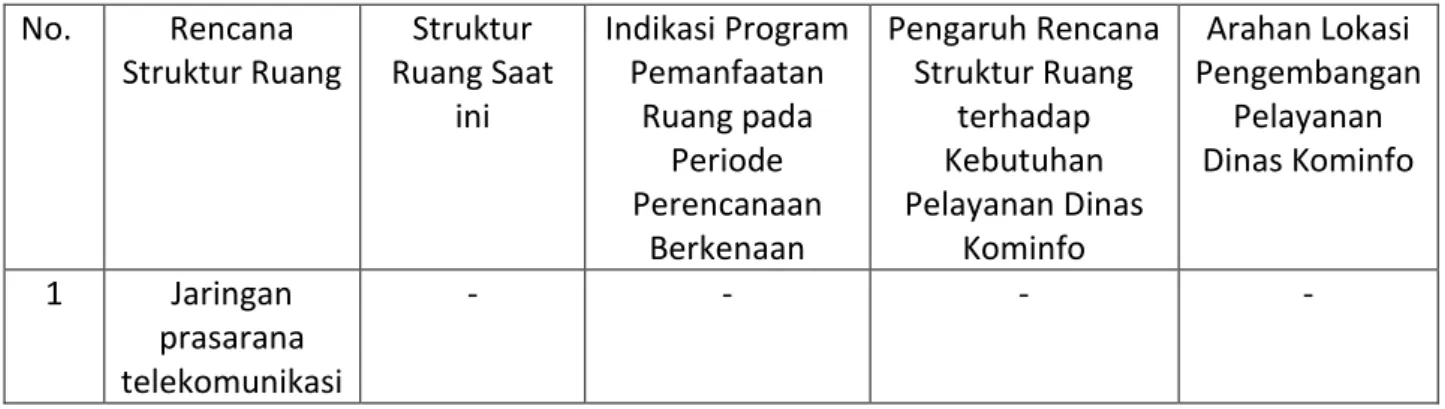 Tabel 2.19. Hasil Telaahan Struktur Ruang Wilayah Provinsi Riau  No.   Rencana  Struktur Ruang  Struktur  Ruang Saat  ini  Indikasi Program Pemanfaatan Ruang pada  Periode  Perencanaan  Berkenaan  Pengaruh Rencana Struktur Ruang terhadap Kebutuhan Pelayana