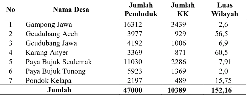 Tabel 4.1. Destribusi desa di Kecamatan Langsa Baro berdasarkan wilayah / jumlah desa/kelurahan, jumlah penduduk, jumlah rumah tangga (KK) tahun 2010 
