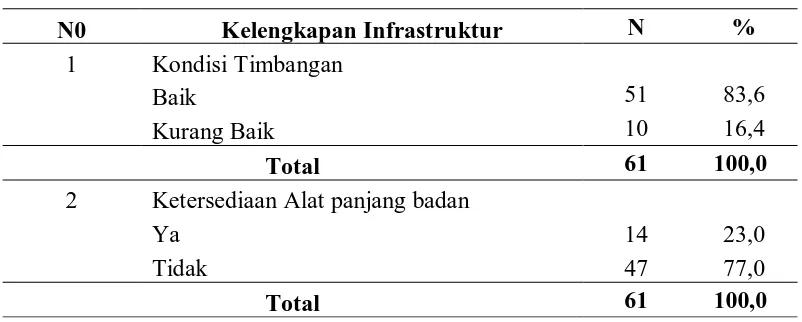 Tabel 4.6 Distribusi Frekuensi Jawaban Responden terhadap kelengkapan infrastruktur di Kecamatan Langsa Baro Kota Langsa Tahun 2010 