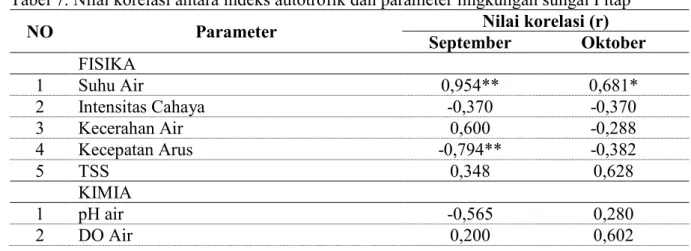 Tabel 7. Nilai korelasi antara indeks autotrofik dan parameter lingkungan sungai Pitap 