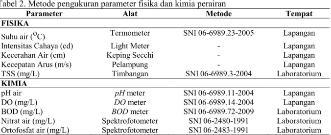 Tabel 2. Metode pengukuran parameter fisika dan kimia perairan 