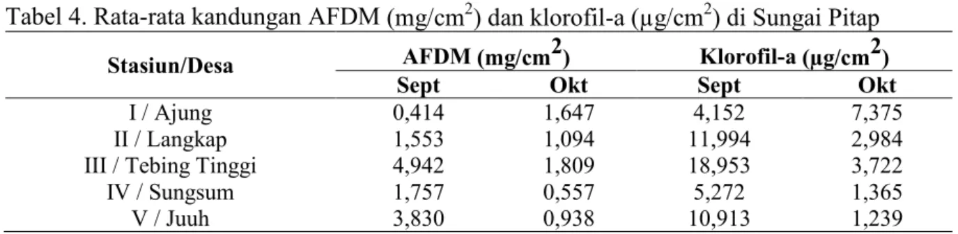 Tabel  4  di  bawah  ini  menunjukkan  hasil  pengukuran  AFDM  dan  klorofil-a  di  beberapa  titik  lokasi  pengambilan  alga  bentik  epilitik  pada  bulan  September  dan  Oktober 2014