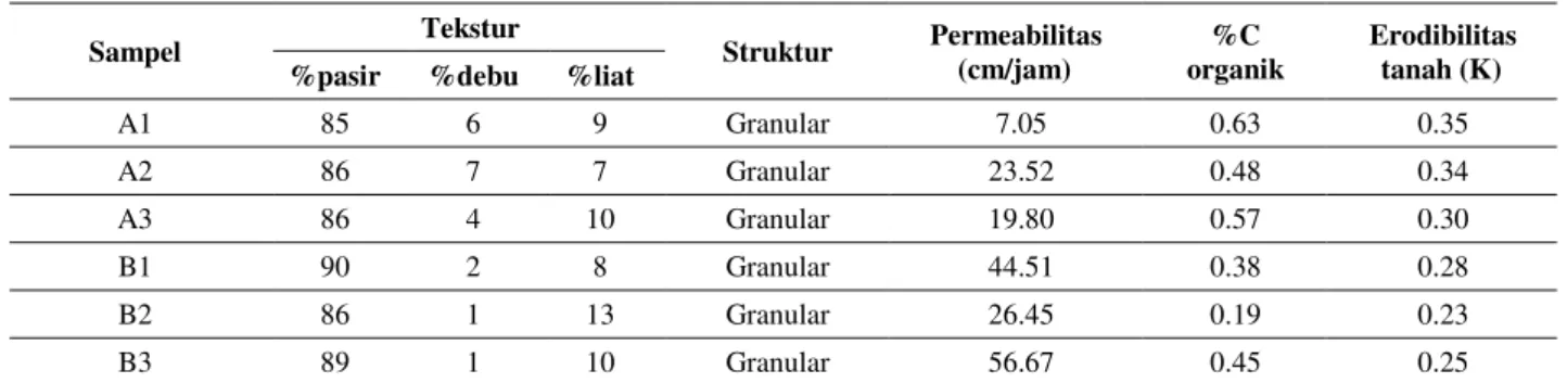 Tabel 4. Nilai erodibilitas tanah (K) 
