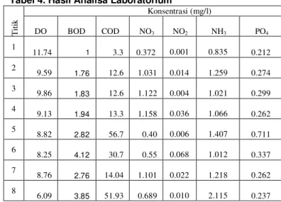 Tabel  2.  Estimasi  Beban  indikator  pencemar  beban  cemaran  non  point  source  dan  point  source  Se gm en  Debit  (L/dt) 