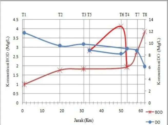 Gambar 23. Grafik Hubungan antara COD dan DO 