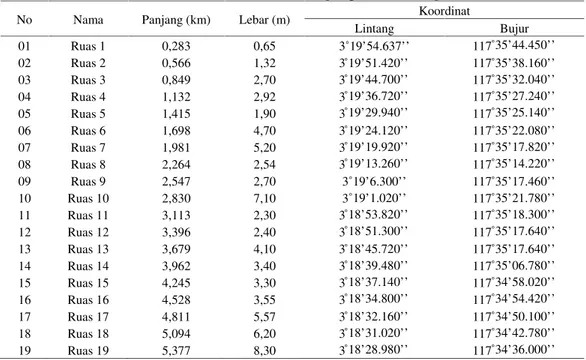 Tabel 1. Data koordinat lokasi pengambilan sampel
