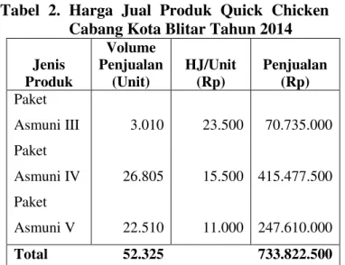 Tabel 3. Klasifikasi Biaya-biaya ke Dalam Biaya  Tetap, Variabel, dan Semivariabel Quick  Chicken Cabang Kota Blitar 