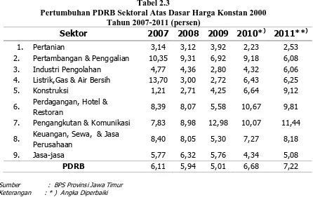 Tabel 2.2 Pertumbuhan Ekonomi Jawa Timur 