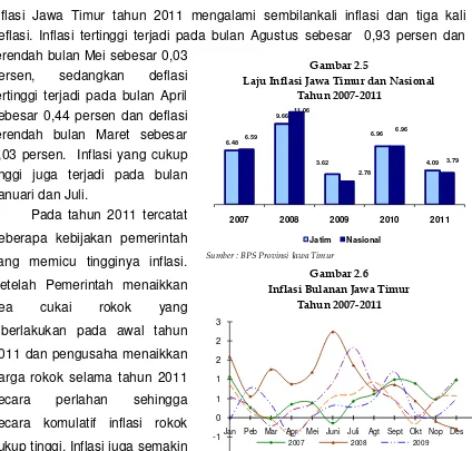 terendah bulan Mei sebesar 0,03 persen, sedangkan deflasi Gambar 2.5 Laju Inflasi Jawa Timur dan Nasional 