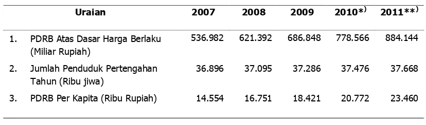 Tabel 2.5 PDRB Per Kapita Jawa Timur Atas Dasar Harga BerlakuTahun 2007-2011 