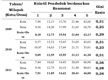 Tabel 2.6 Persentase Total Rata-rata Konsumsi per Kapita Sebulan menurut Status Wilayah 