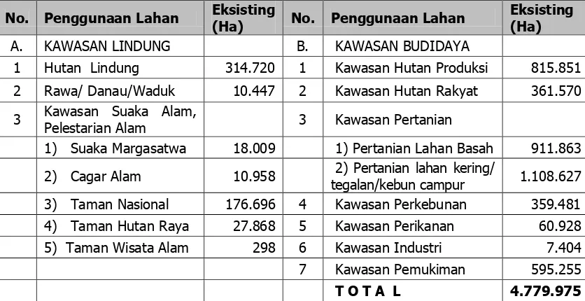 Tabel Penggunaan Lahan  Provinsi Jawa Timur