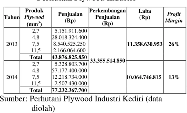 Tabel  1.Perkembangan  Penjualan  dan  Laba  pada  Perhutani Plywood Industri 