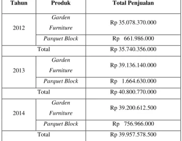 Tabel 1 Data Penjualan PT Wonojati Wijoyo Tahun  2012  – 2014 
