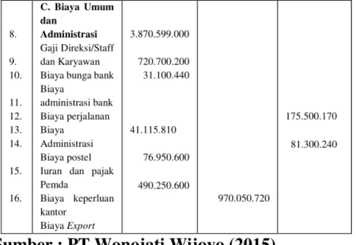 Tabel  2  Klasifikasi  Biaya-biaya  ke  dalam  Biaya  Tetap, Biaya Variabel, dan Biaya Semi variabel  PT  Wonojati Wijoyo tahun 2014 