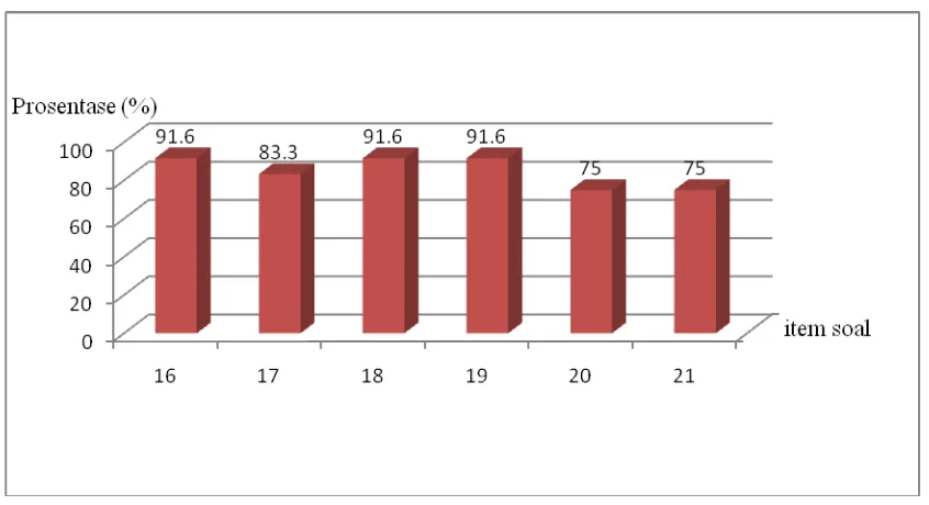 Gambar 4.2. Grafik Hasil Validasi Kriteria Kualitas Teknis 