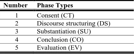 Tabel 1: Jenis Fase WKT (Sinar: 2003, 2008) 