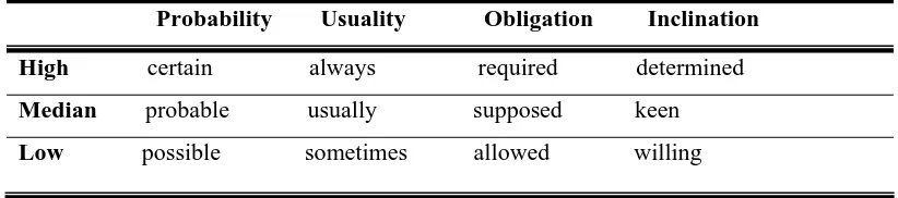 Tabel 6: Nilai Modalitas menurut Halliday (1994) 