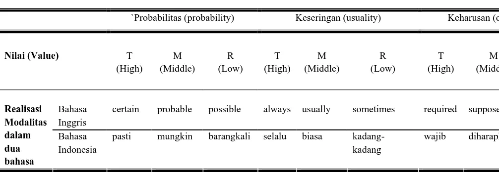 Tabel 8: Jenis modalitas dalam dua bahasa: bahasa Inggris dan bahasa Indonesia 