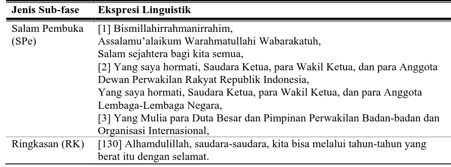 Tabel 11: contoh Realisasi Klausa Sub-Fase Teks Pidato Presiden SBY