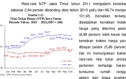 Grafik 2.12 Nilai Tukar Petani (NTP) Jawa Timur 